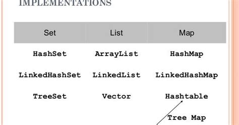 Image result for List and Set Difference in Java
