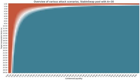 Oracles in Decentralized Finance: Attack Costs, Profits and Mitigation ...