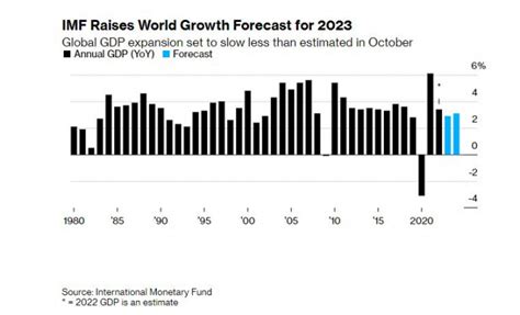 IMF World Economy Projection 的图像结果
