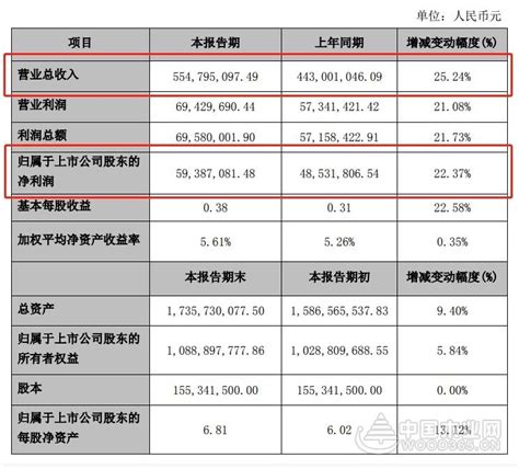 皮阿诺2019年上半年营收5.5亿元 同比增长25.24%-中国木业网