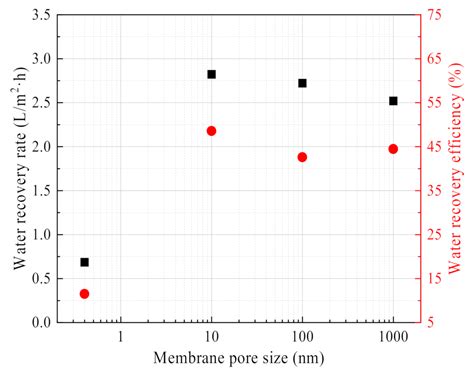 Experimental Study on a Ceramic Membrane Condenser with Air Medium for ...