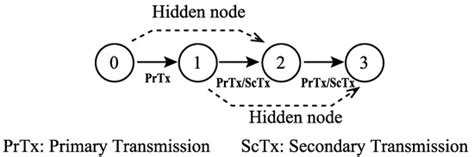 Throughput Analysis for Wireless Full-Duplex Multi-Hop Networks with ...