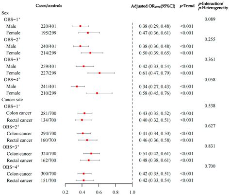 Oxidative Balance Score Calculated Using Different Methods and Its ...