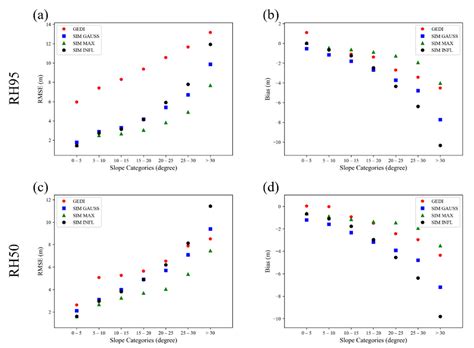 Intercomparison of Real and Simulated GEDI Observations across ...