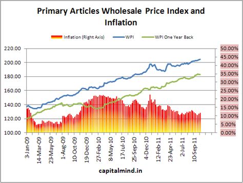 PA Inflation Edges up to 11.75% » Capitalmind - Better Investing