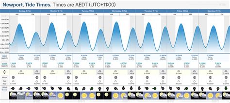 Tide Times and Tide Chart for Newport