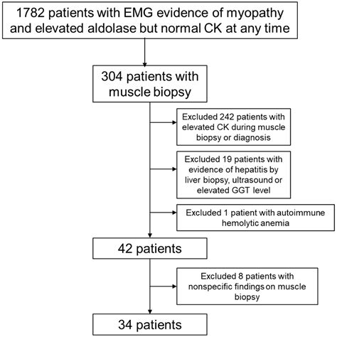 Disease spectrum of myopathies with elevated aldolase and normal ...