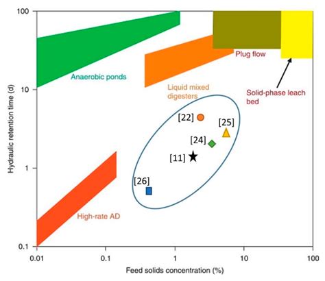 Granular Sludge Bed Processes in Anaerobic Digestion of Particle-Rich ...