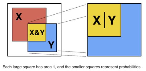 Image result for Numerical Conditional Distribution