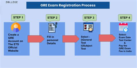 GRE Exam Fees: Reschedule Fee, Score Report Charges, Fee Waiver and ...