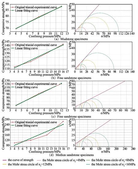 Experiment Study on Mechanical Evolution Characteristics of Coal and ...