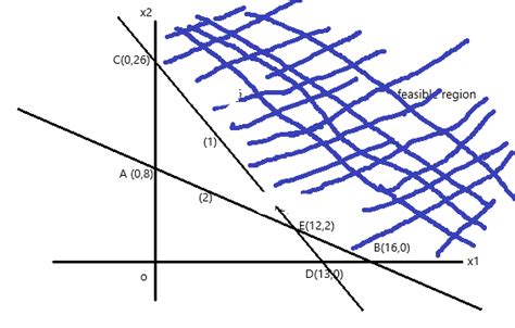 Image result for Linear Programming Graphical Method Minimization Example
