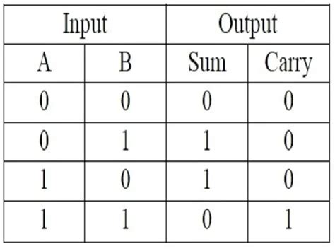 Image result for Parallel Adder Truth Table