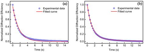 Improvement in the Photorefractive Response Speed and Mechanism of Pure ...