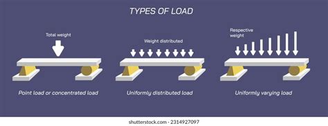 Image result for Concentric Loading
