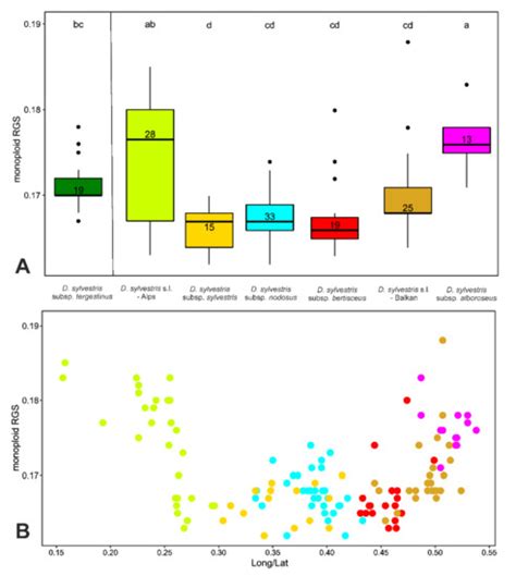 Genome Size Variation in Dianthus sylvestris Wulfen sensu lato ...