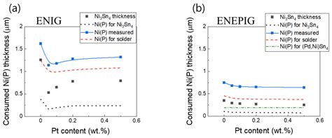 Diffusion Barrier Properties of the Intermetallic Compound Layers Formed in the Pt Nanoparticles ...