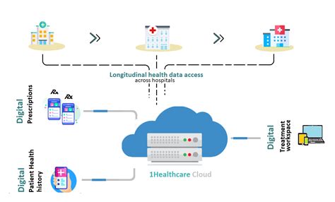 1healthcare : A Intelligent digital healthcare platform enabling cost ...
