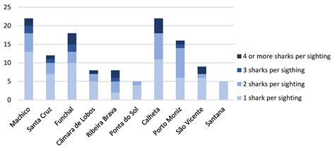 Human–Shark Interactions: Citizen Science Potential in Boosting Shark Research on Madeira Island