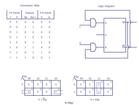 Flip FLop conversion chart - GATE Overflow for GATE CSE