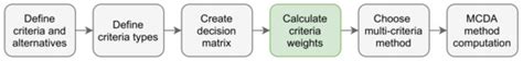 Similarity Analysis of Methods for Objective Determination of Weights ...