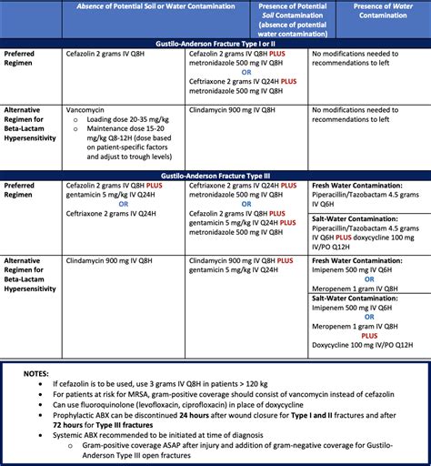 Open Breaks - Antibiotics for Open Fractures — Taming the SRU