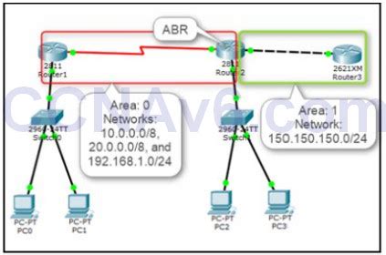 Image result for OSPF Routing Configuration