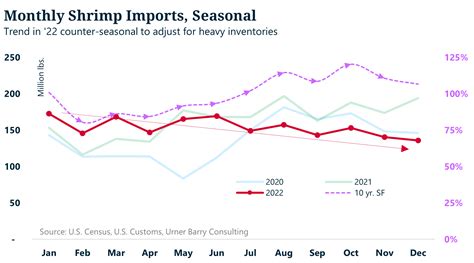 UB Consulting: Have Shrimp Prices in the U.S. Reached a Bottom? - Urner ...