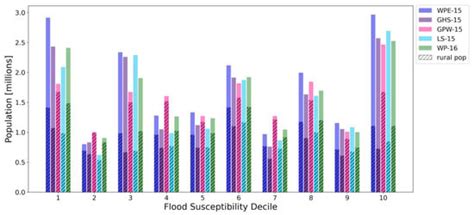 Implications for Tracking SDG Indicator Metrics with Gridded Population ...