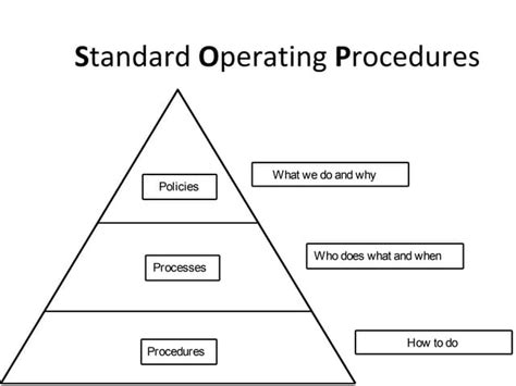 Image result for Standard Operating Procedures Structure
