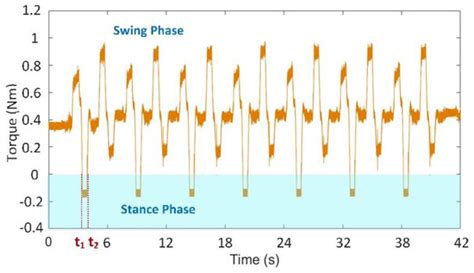 A Force-Sensing System on Legs for Biomimetic Hexapod Robots ...