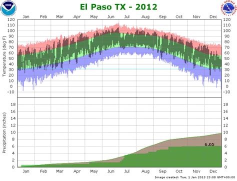 Temperature and Precipitation Plot for El Paso, Texas for 2012
