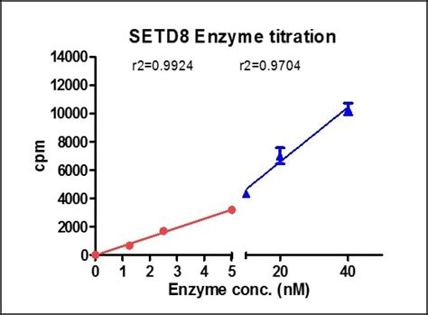 Recombinant SETD8 protein | Proteintech