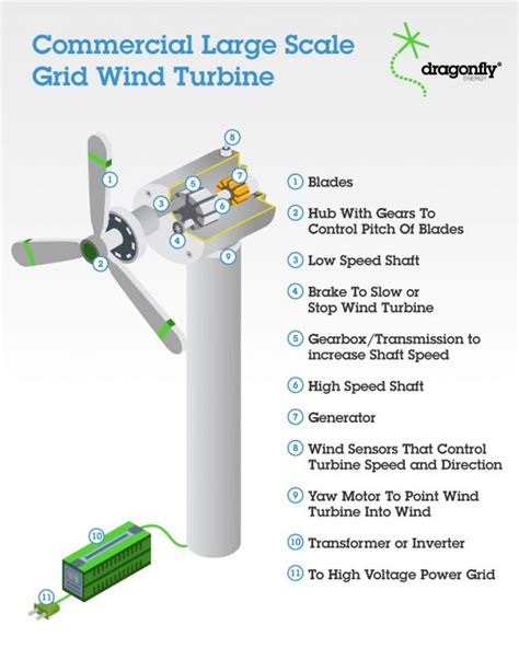 How Wind Turbines Work 的图像结果