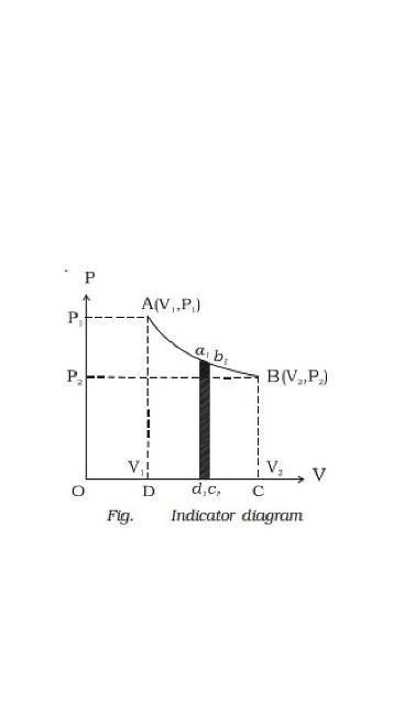 What do you mean by indicator diagrams? Draw indicator diagrams for ...