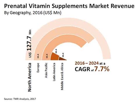 Global Prenatal Vitamin Supplements Market to Expand at a CAGR of 7.7% ...