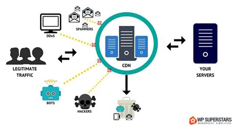 Image result for CDN Visual Representation