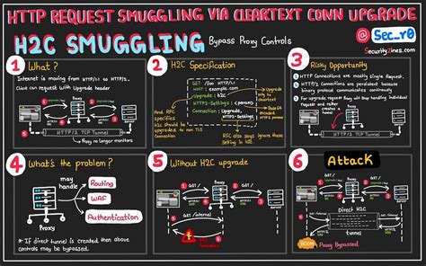 Image result for HTTP Request Smuggling Examples