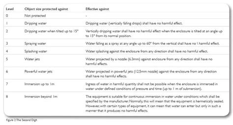 Ingress Protection - What do the Numbers Mean? | Domino Printech