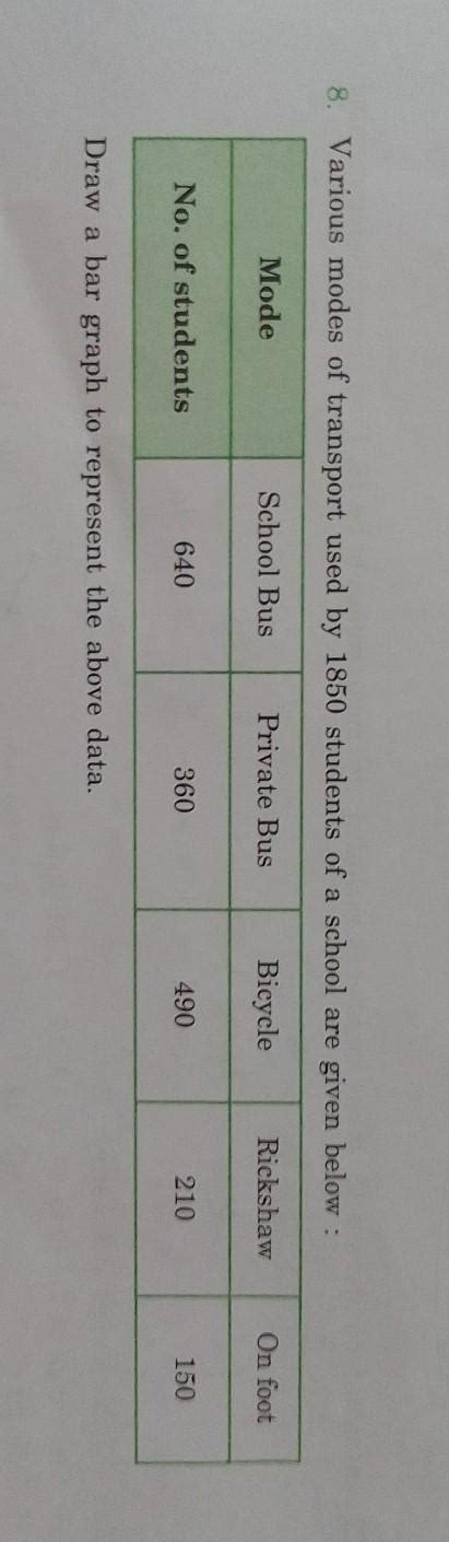 8. Various modes of transport used by 1850 students of a school are ...