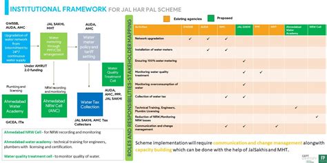 Jal Har Pal: Safe & Equitable Water For Urban Poor | CEPT - Portfolio