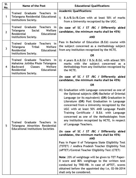 TS: NOTIFICATION NO. 01 /2018 T.G.T IN RESIDENTIAL EDUCATIONAL ...