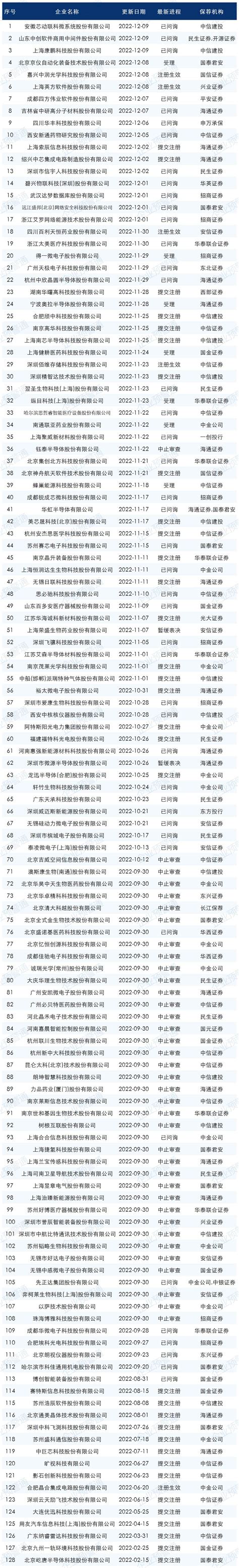 最新IPO排队名单！（12.12更新） - 知乎