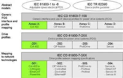 CiA 402: Internationally standardized profile for electrical drives ...