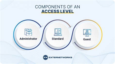 Image result for Customizable Access Level