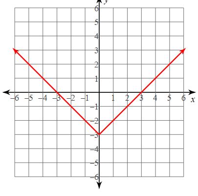 Image result for Example of Graphing Absolute Value Function
