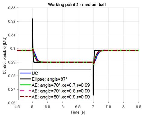 Comparison of Nonlinear and Linear Controllers for Magnetic Levitation ...