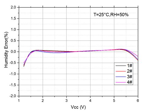 申矽凌推出新一代数字温湿度传感器CHT8315：高精度、超低功耗、宽电压-电子工程专辑