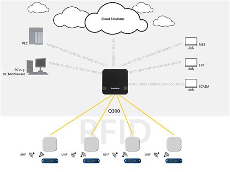 RFID - TURCK India Automation Pvt. Ltd.