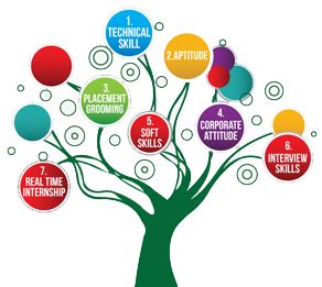 Campus Recruitment Training :: Global Education Limited